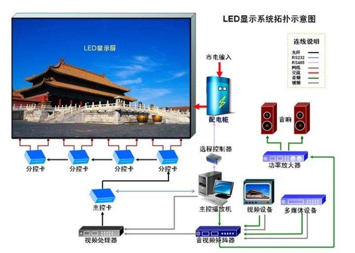 LED全彩顯示屏控制系統(tǒng)拓?fù)鋱D