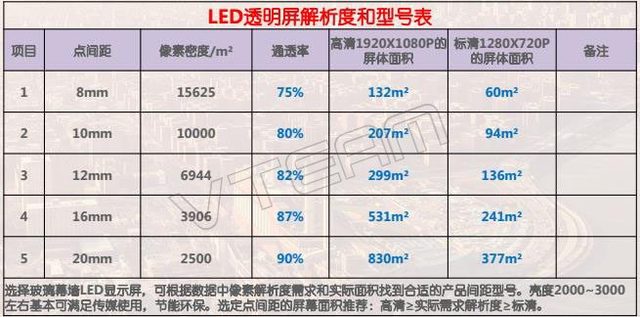 LED透明顯示屏點間距和通透率對比表