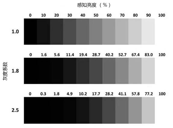 LED顯示屏亮度與灰度對(duì)比表